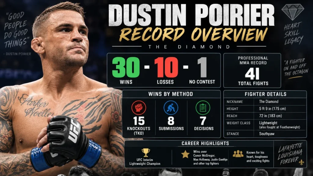 Dustin Poirier Record Overview